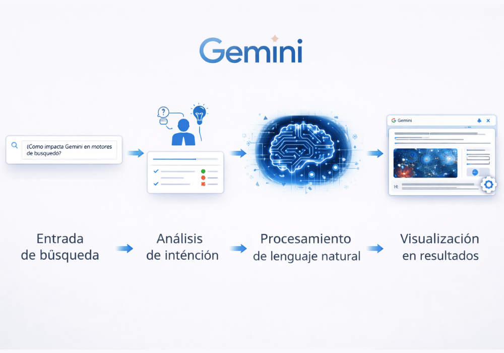 Gemini en motores de búsqueda (1)